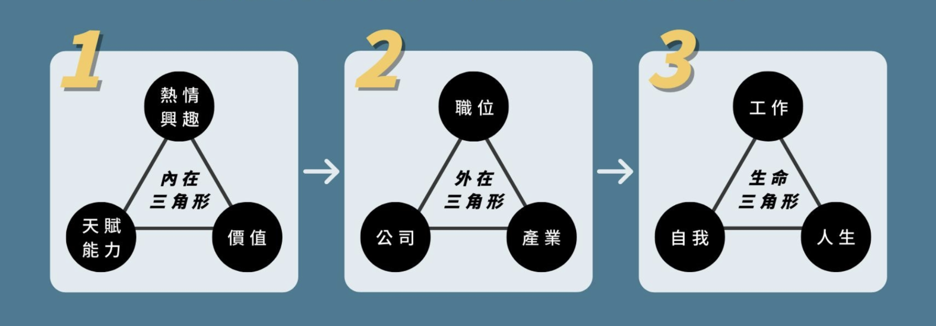 職涯定位三角形｜內在、外在及生命，幫助我們動態性調整職涯規劃的策略