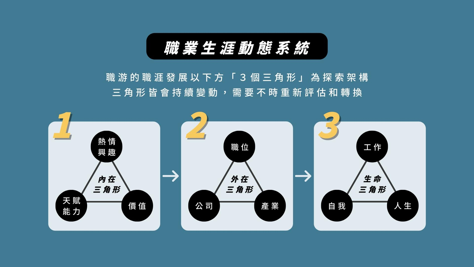 職涯諮詢奠基在職業生涯動態系統的三角形上