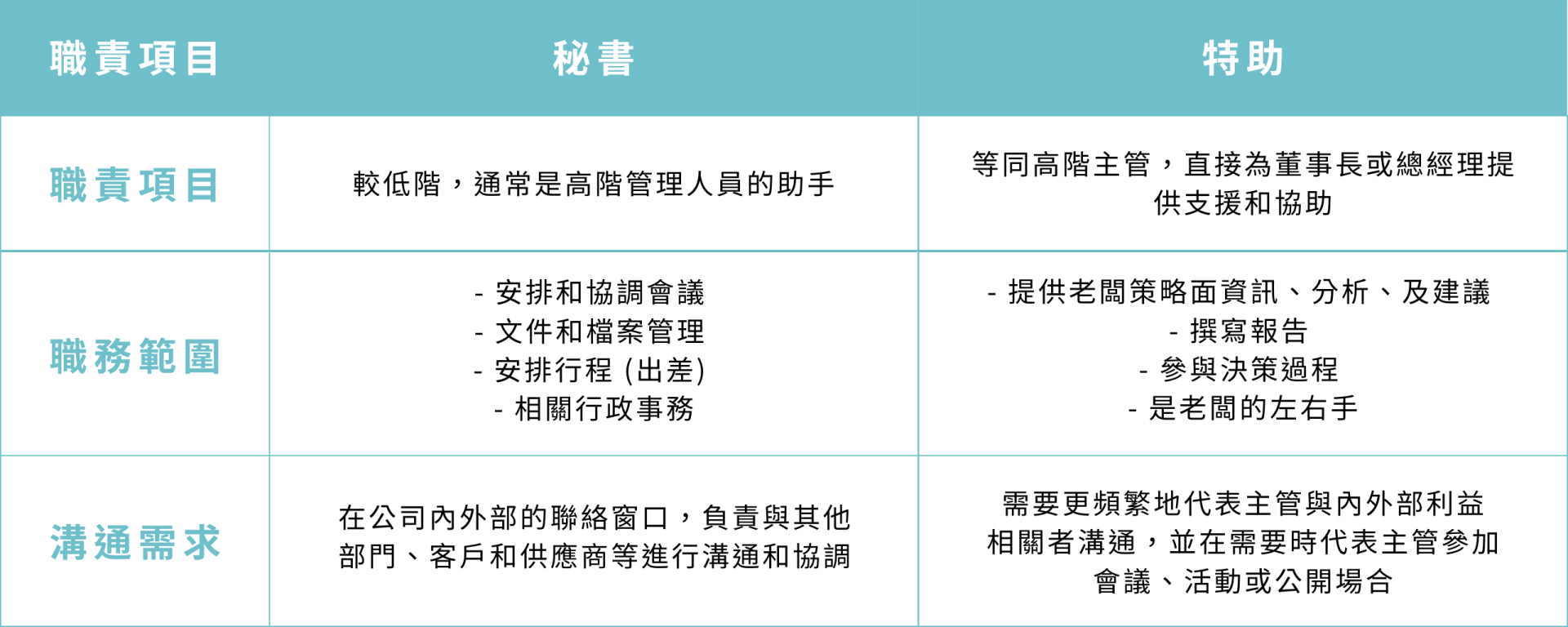 特助工作內容及秘書工作內容比較