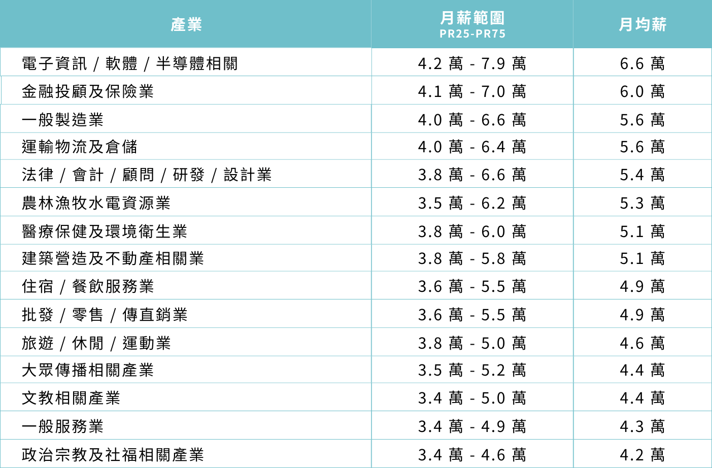 特助各產業薪資、月薪區間