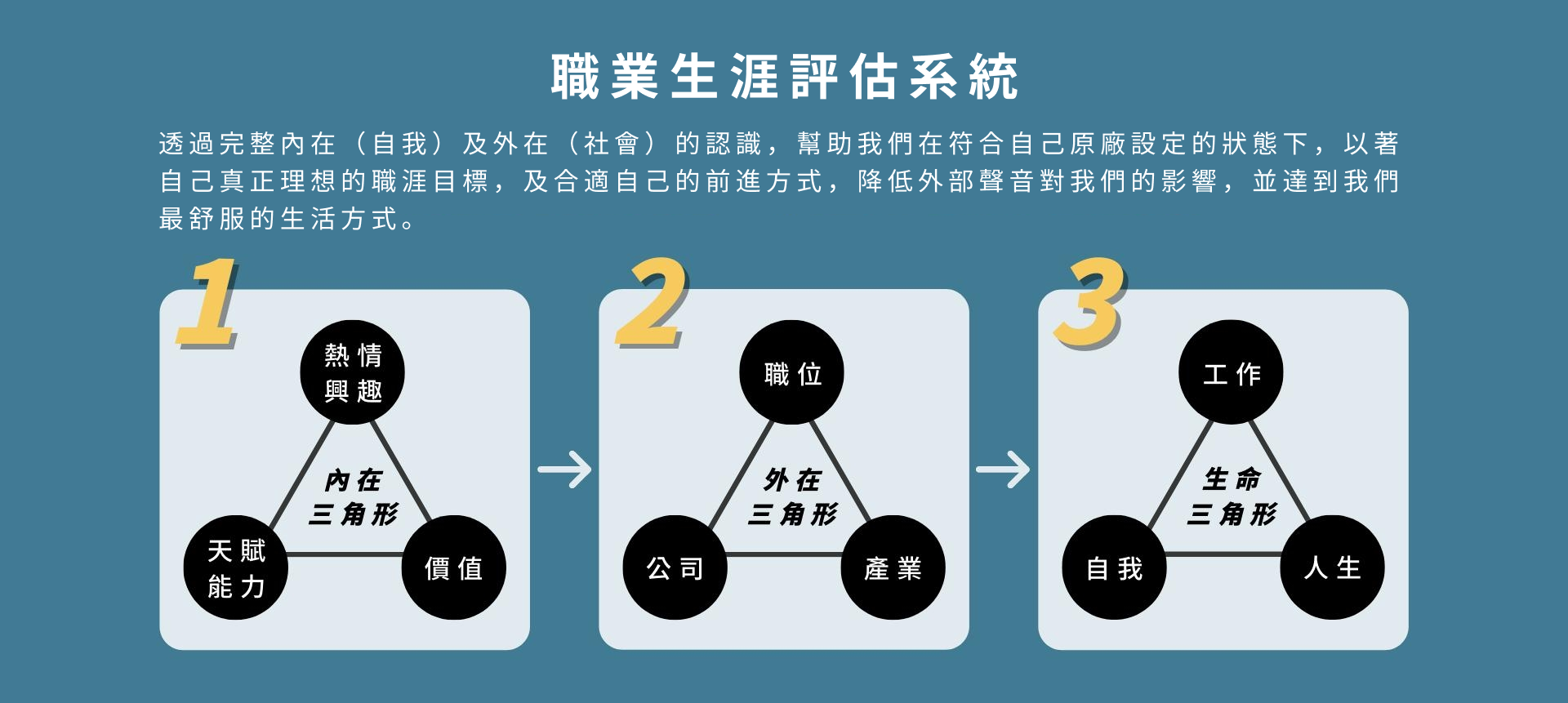 職業生涯評估系統，透過內在外在的充足認識，來幫助我們設定理想生活工作方式，破除不知道想要做什麼工作的迷惘