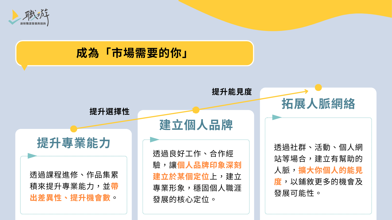 不知道想要做什麼工作時，長期透過建立專業能力、個人品牌、人脈來拓展機會